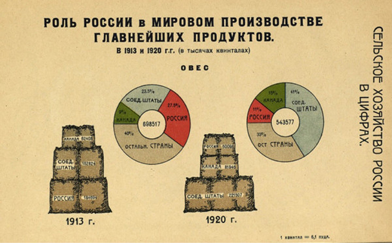 1913. Сельское хозяйство России в 1913 году. Сравнение с 1913 годом. Экономика России 1913. Сельское население России в 1913 году.